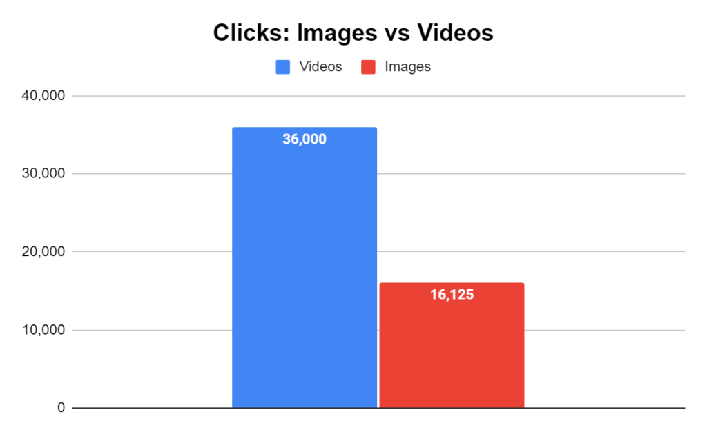 videos are more important to seo than images