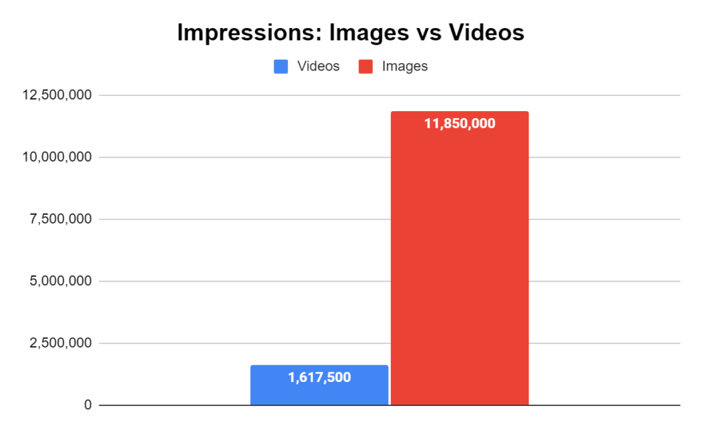 Chat depicting images have better impressions on Google images.