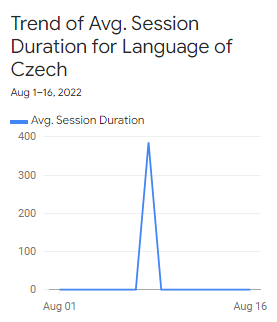 Czechia traffic on Google Analytics