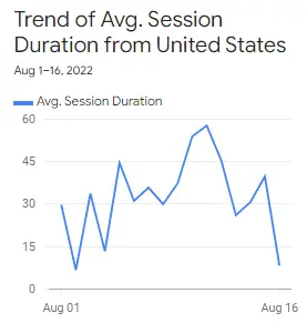 average session time from USA traffic