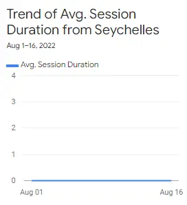 traffic from Seychelles on Google Analytics