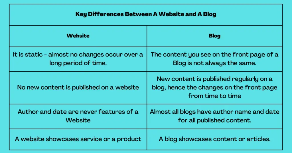 difference between a blog and a website