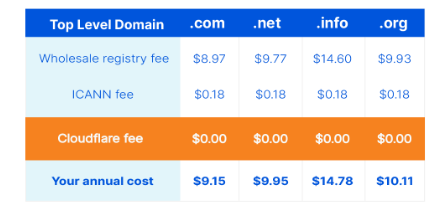 buy domain on Cloudflare