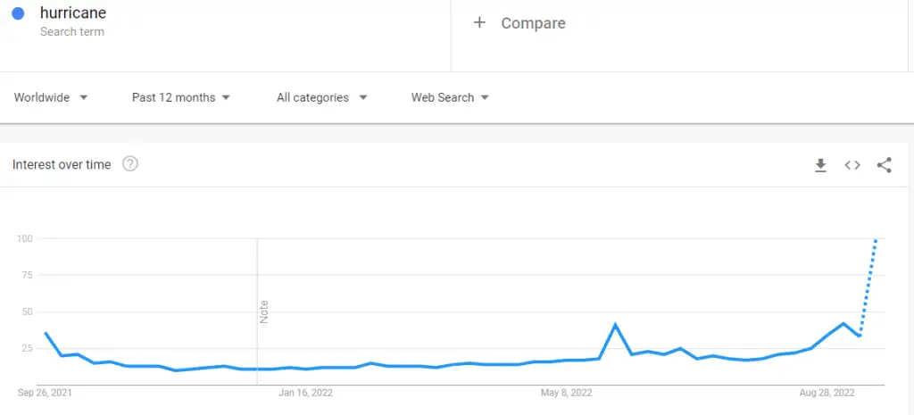 Hurricane search term on Google trend