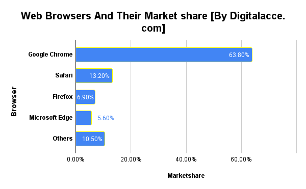 Web browsers vs market share