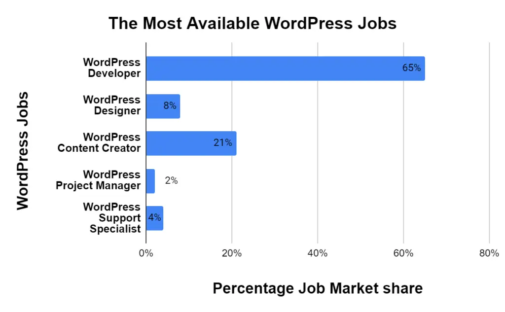 WordPress Jobs stats