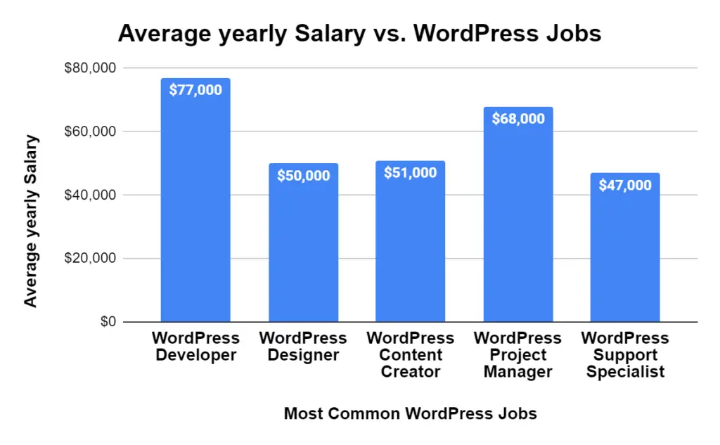 WordPress jobs stat and average salary