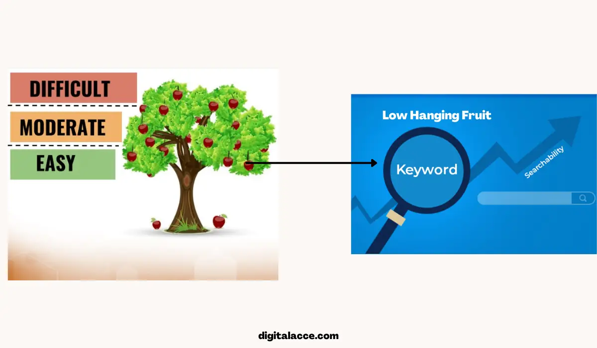 how to find Low Hanging Fruit Keywords